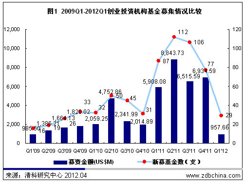 2012һVCļ9.58Ԫ 2009µ